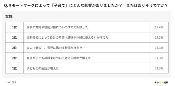 3人に1人が「リモートワークが子育てに影響あり」。働き方の変化による家庭への影響は？