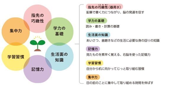1歳半からの『はじめての七田式プリント』が登場！子ども好奇心の芽をはぐくむ約5か月間のプログラム