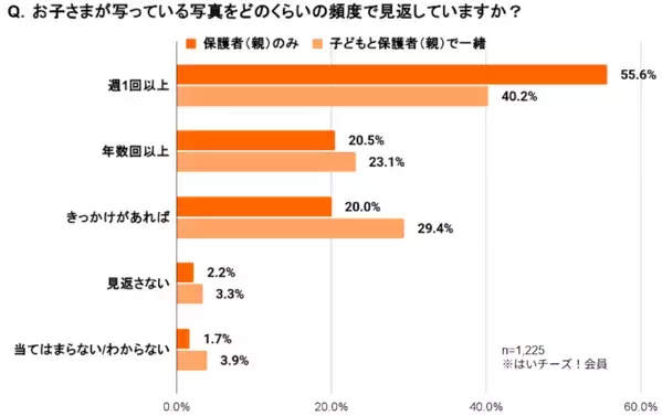 6割の保護者が「写真を通じた子どもの前向きな変化」を実感！「写真を見返すと笑顔が増える」「楽しかった出来事を話すように」