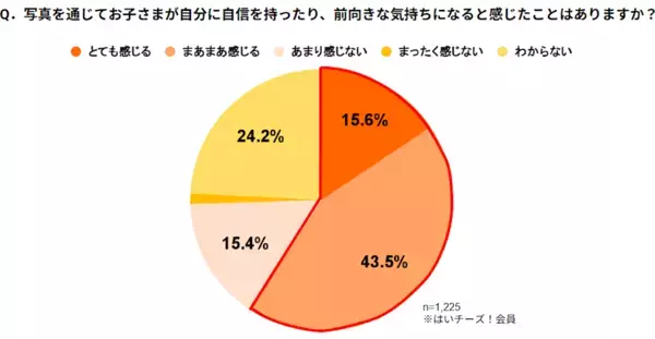 6割の保護者が「写真を通じた子どもの前向きな変化」を実感！「写真を見返すと笑顔が増える」「楽しかった出来事を話すように」