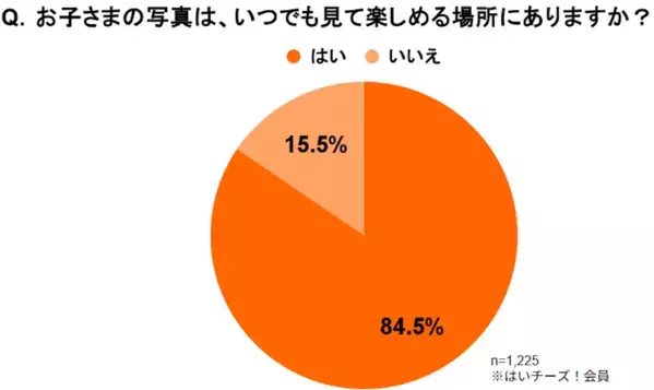 6割の保護者が「写真を通じた子どもの前向きな変化」を実感！「写真を見返すと笑顔が増える」「楽しかった出来事を話すように」