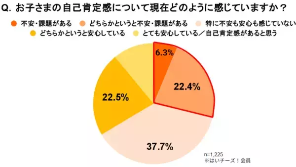 6割の保護者が「写真を通じた子どもの前向きな変化」を実感！「写真を見返すと笑顔が増える」「楽しかった出来事を話すように」