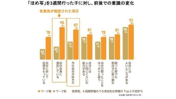 6割の保護者が「写真を通じた子どもの前向きな変化」を実感！「写真を見返すと笑顔が増える」「楽しかった出来事を話すように」