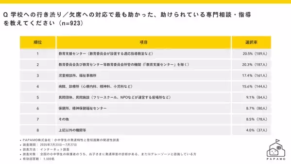 「発達特性のある子の不登校率は全国平均の9.5倍」。約2割が学校外の支援なしの現状