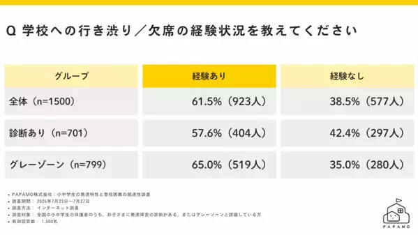 「発達特性のある子の不登校率は全国平均の9.5倍」。約2割が学校外の支援なしの現状