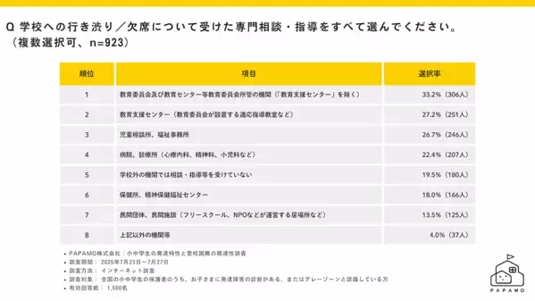 「発達特性のある子の不登校率は全国平均の9.5倍」。約2割が学校外の支援なしの現状