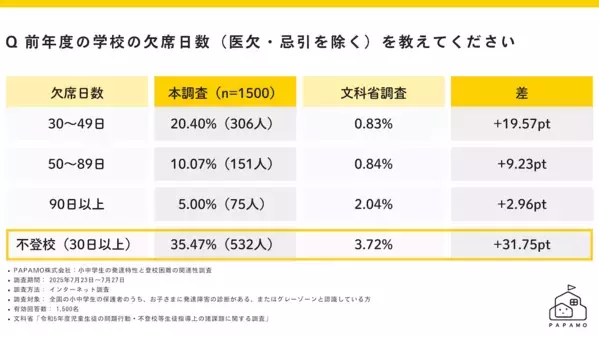 「発達特性のある子の不登校率は全国平均の9.5倍」。約2割が学校外の支援なしの現状
