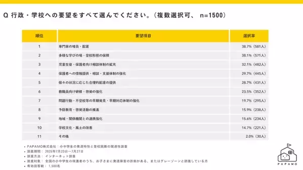 「発達特性のある子の不登校率は全国平均の9.5倍」。約2割が学校外の支援なしの現状