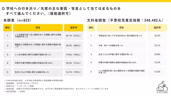 「発達特性のある子の不登校率は全国平均の9.5倍」。約2割が学校外の支援なしの現状