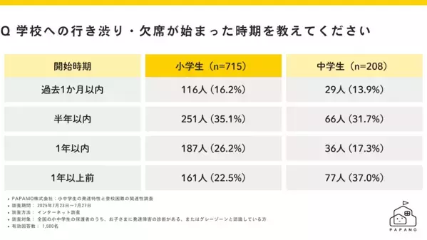 「発達特性のある子の不登校率は全国平均の9.5倍」。約2割が学校外の支援なしの現状