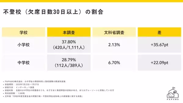 「発達特性のある子の不登校率は全国平均の9.5倍」。約2割が学校外の支援なしの現状