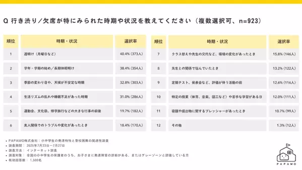 「発達特性のある子の不登校率は全国平均の9.5倍」。約2割が学校外の支援なしの現状