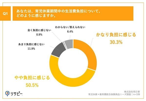 「育休中、生活が苦しい」8割が実感する負担と将来への不安とは？