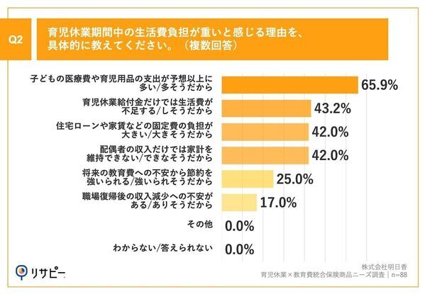 「育休中、生活が苦しい」8割が実感する負担と将来への不安とは？
