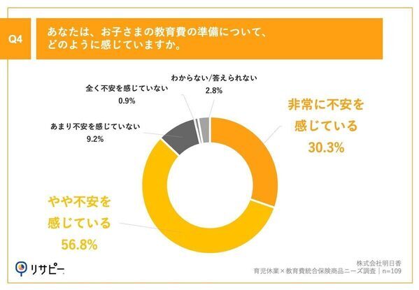 「育休中、生活が苦しい」8割が実感する負担と将来への不安とは？