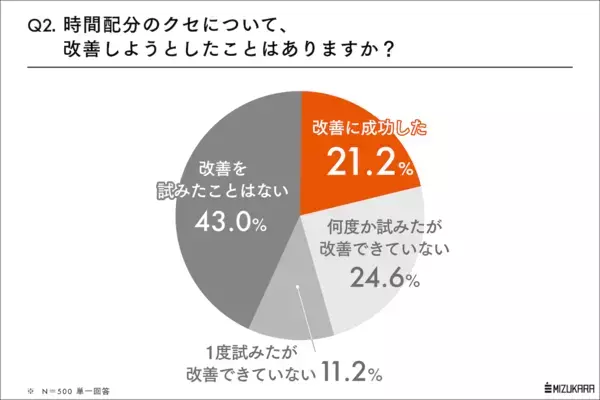“夏休みの宿題ギリギリ派”は大人になっても大変！仕事でも苦戦する理由とは？