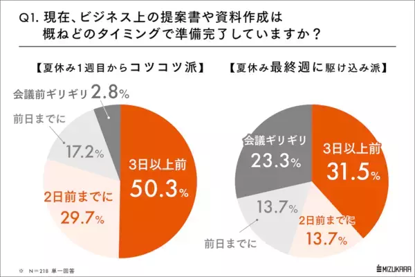 “夏休みの宿題ギリギリ派”は大人になっても大変！仕事でも苦戦する理由とは？