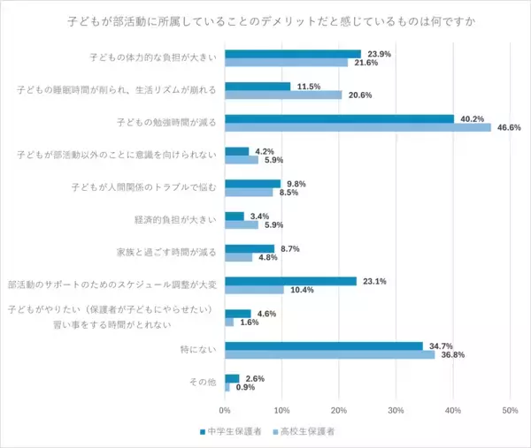 週5日の活動は多すぎ？ 中学の部活動、“適切な頻度”に保護者のリアルな声