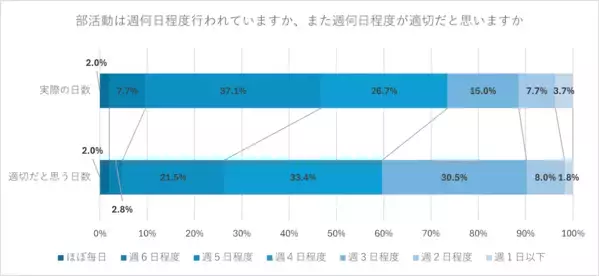 週5日の活動は多すぎ？ 中学の部活動、“適切な頻度”に保護者のリアルな声