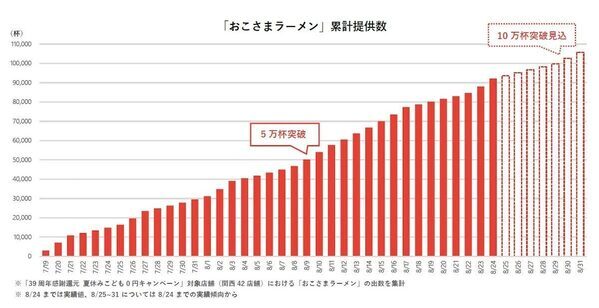 【ラストチャンス】どうとんぼり神座「夏休みこども0円キャンペーン」8月末まで開催中