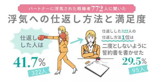 【既婚者調査】不倫されたら復讐を…その制裁方法は男女でこんなに違いがあった！