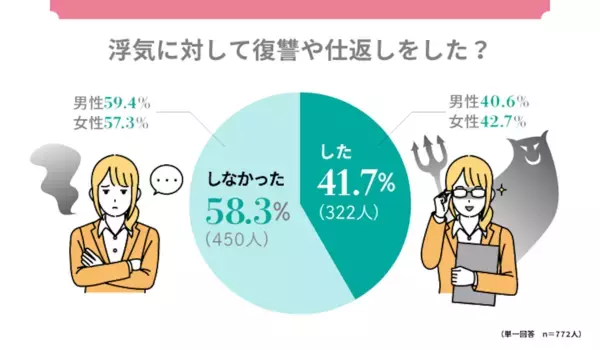 【既婚者調査】不倫されたら復讐を…その制裁方法は男女でこんなに違いがあった！