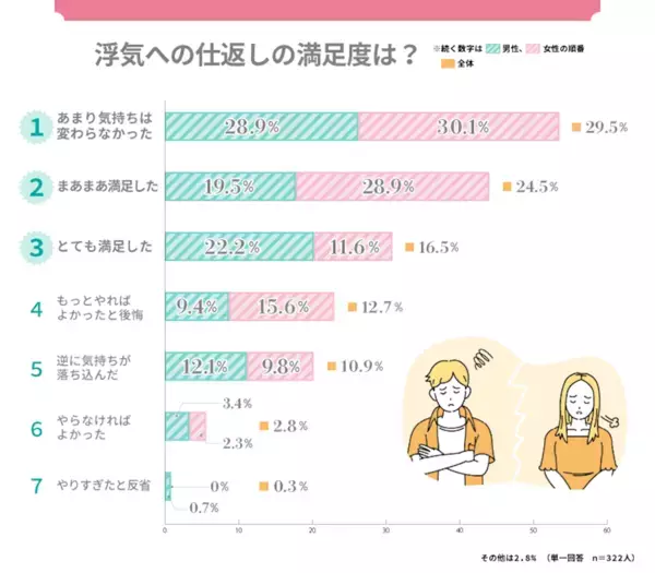 【既婚者調査】不倫されたら復讐を…その制裁方法は男女でこんなに違いがあった！