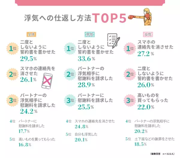 【既婚者調査】不倫されたら復讐を…その制裁方法は男女でこんなに違いがあった！