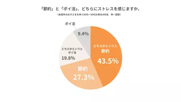 夫・妻が無駄遣いをしていると感じるもの2位「外食」3位「コンビニ」1位は？【節約は圧倒的にストレス…】