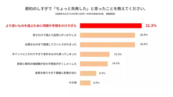 夫・妻が無駄遣いをしていると感じるもの2位「外食」3位「コンビニ」1位は？【節約は圧倒的にストレス…】