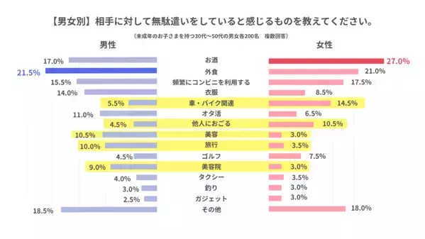 夫・妻が無駄遣いをしていると感じるもの2位「外食」3位「コンビニ」1位は？【節約は圧倒的にストレス…】