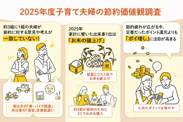 夫・妻が無駄遣いをしていると感じるもの2位「外食」3位「コンビニ」1位は？【節約は圧倒的にストレス…】