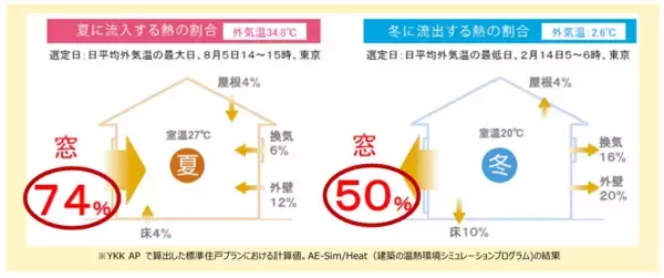 ある対策をするだけで家計に270万円もの差が…！ 関根麻里さん「こんなに影響が出るだなんて知らなかった」