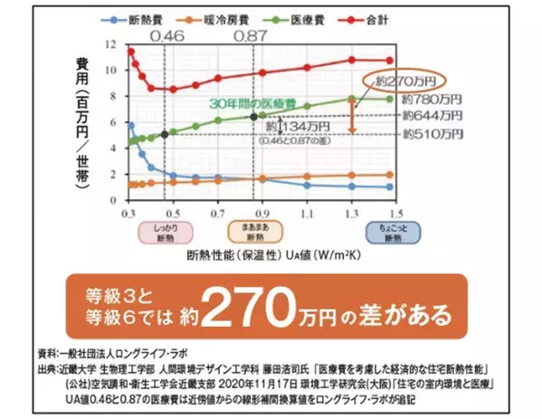 ある対策をするだけで家計に270万円もの差が…！ 関根麻里さん「こんなに影響が出るだなんて知らなかった」