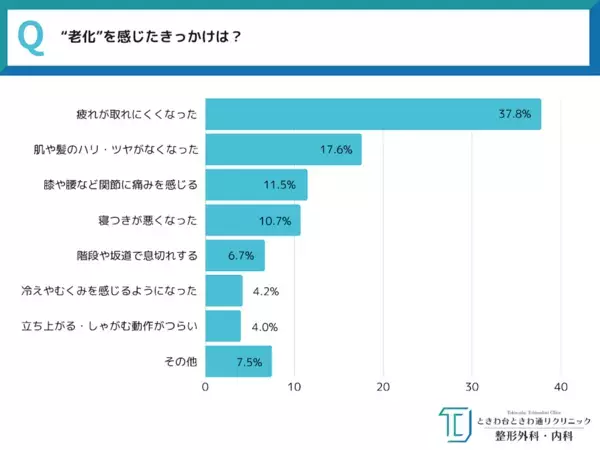 実は30代から始まっている"老化"のサイン。550人が実感した「老けたと感じた瞬間」