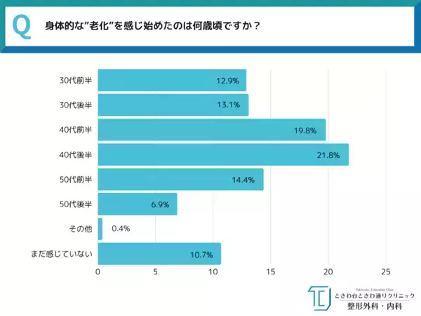 実は30代から始まっている"老化"のサイン。550人が実感した「老けたと感じた瞬間」
