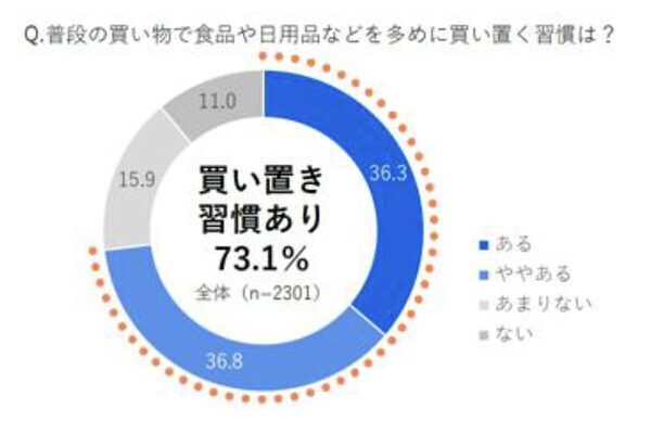 「自宅の備蓄は十分にある」はわずか2.9%！ 無理なく備蓄する方法を防災心理学者が提案