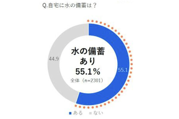 「自宅の備蓄は十分にある」はわずか2.9%！ 無理なく備蓄する方法を防災心理学者が提案