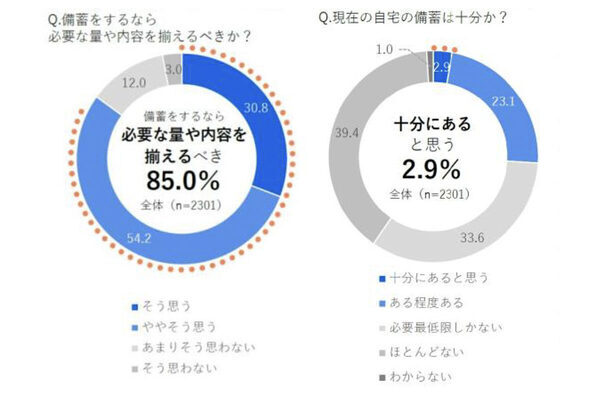 「自宅の備蓄は十分にある」はわずか2.9%！ 無理なく備蓄する方法を防災心理学者が提案