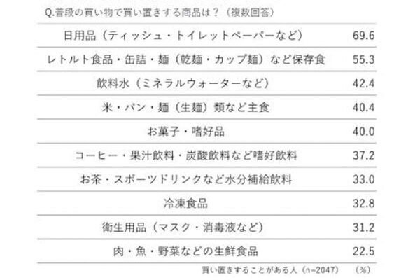 「自宅の備蓄は十分にある」はわずか2.9%！ 無理なく備蓄する方法を防災心理学者が提案