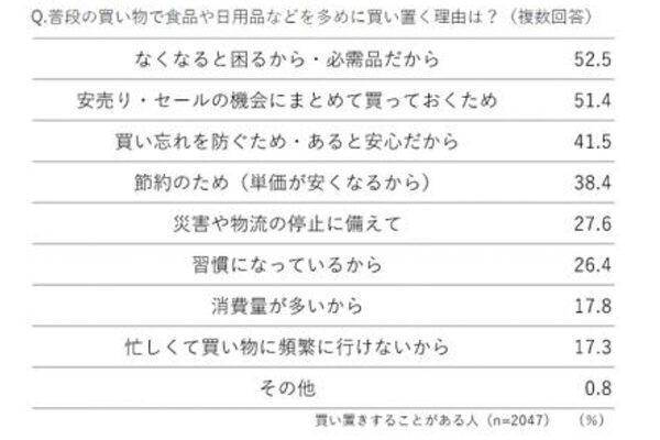 「自宅の備蓄は十分にある」はわずか2.9%！ 無理なく備蓄する方法を防災心理学者が提案