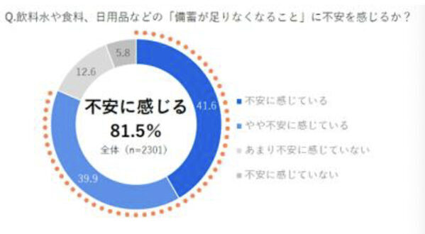 「自宅の備蓄は十分にある」はわずか2.9%！ 無理なく備蓄する方法を防災心理学者が提案