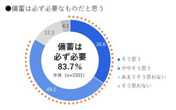 「自宅の備蓄は十分にある」はわずか2.9%！ 無理なく備蓄する方法を防災心理学者が提案