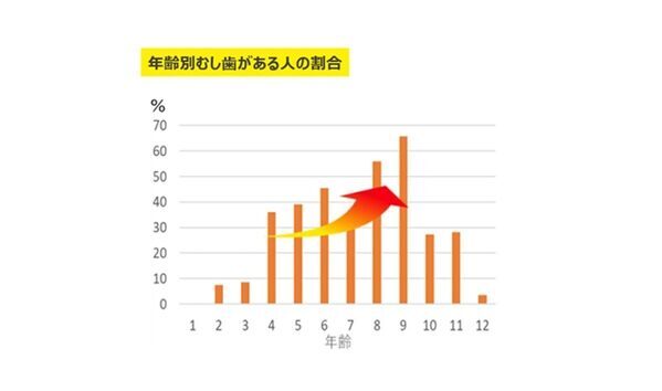 4歳からむし歯急増!? “正しい歯みがき習慣”で子どもの歯を守る、新"歯みがきジェル"登場！
