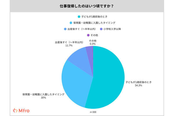 仕事復帰前の不安は「家事や育児と仕事の両立」と「子どもの体調不良」、復帰後大変だったことは？
