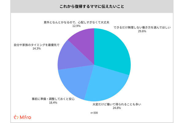 仕事復帰前の不安は「家事や育児と仕事の両立」と「子どもの体調不良」、復帰後大変だったことは？