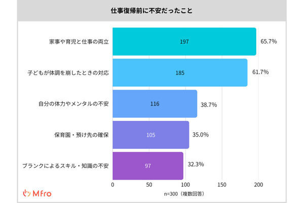 仕事復帰前の不安は「家事や育児と仕事の両立」と「子どもの体調不良」、復帰後大変だったことは？