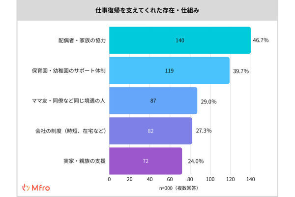 仕事復帰前の不安は「家事や育児と仕事の両立」と「子どもの体調不良」、復帰後大変だったことは？