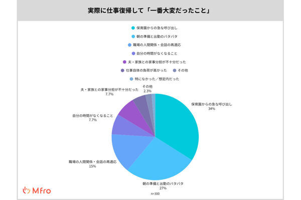 仕事復帰前の不安は「家事や育児と仕事の両立」と「子どもの体調不良」、復帰後大変だったことは？