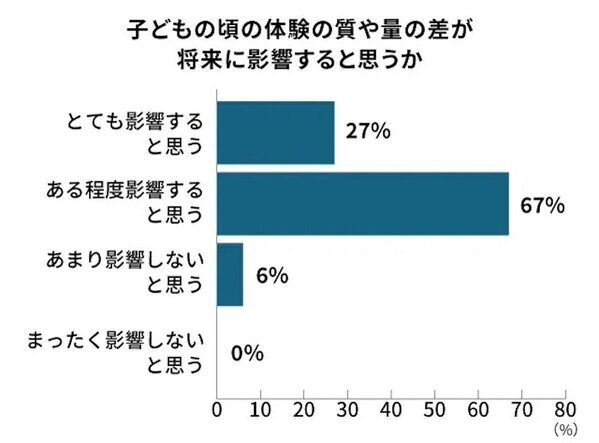 9割が「“体験格差”が子どもの未来に影響」。体験格差を埋めるために小学生の親が工夫していることは？
